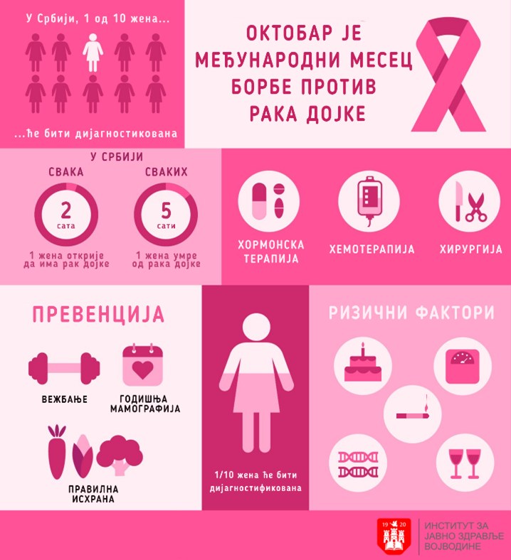 Brustkrebs-Infografik des Instituts für öffentliche Gesundheit der Vojvodina (auf Serbisch)