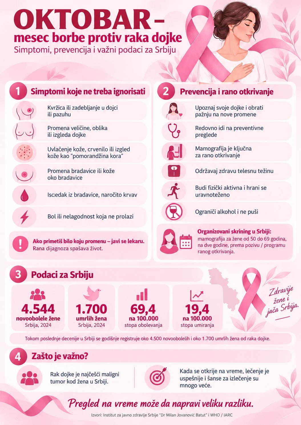 Infografik (auf Serbisch): Oktober — Brustkrebsmonat, Symptome, Vorsorge und Daten für Serbien